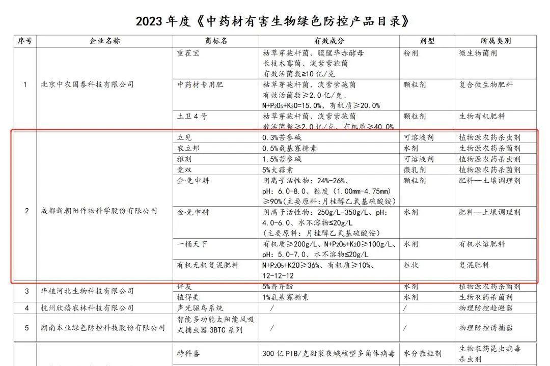 八大產(chǎn)品入選！新朝陽(yáng)生物技術(shù)助力中藥材產(chǎn)業(yè)發(fā)展